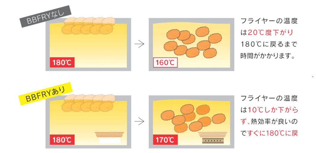冷凍コロッケを大量投入した際の油温変化の比較。BBFRYなしは20度下がり180℃に戻るまで時間がかかるが、BBFRYありは10℃しか下がらずすぐ180℃に戻る。