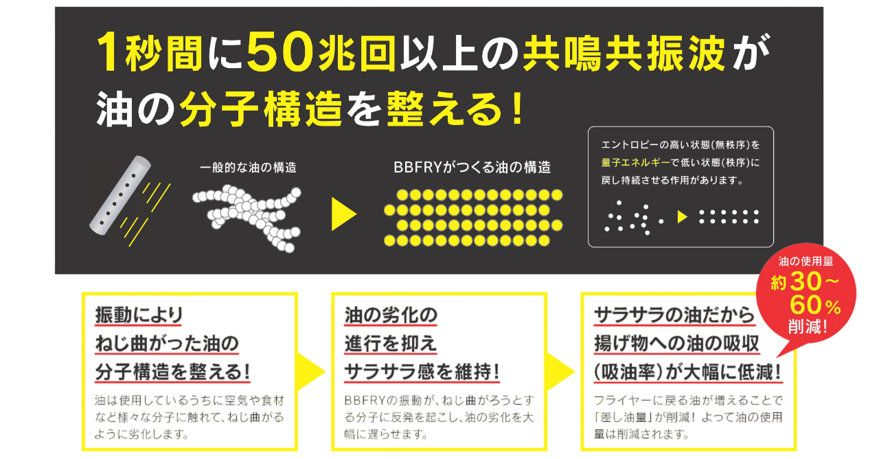 1秒間に50兆回以上の共鳴共振波が油の分子構造を整える。振動によりねじ曲がった油の分子構造を整える／油の劣化の進行を抑えサラサラ感を維持／サラサラの油だから揚げ物への油の吸収（吸油率）が大幅に低減。油の使用量 約30〜60％削減。