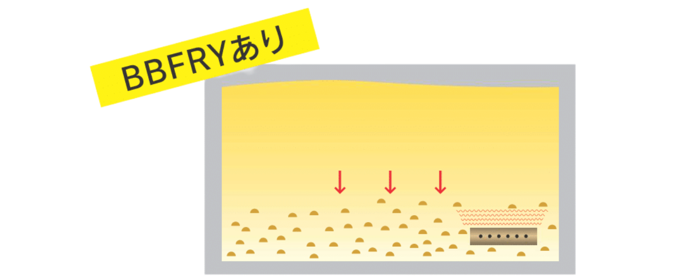 BBFRYあり：揚げカスがフライヤーの底に落ちている図