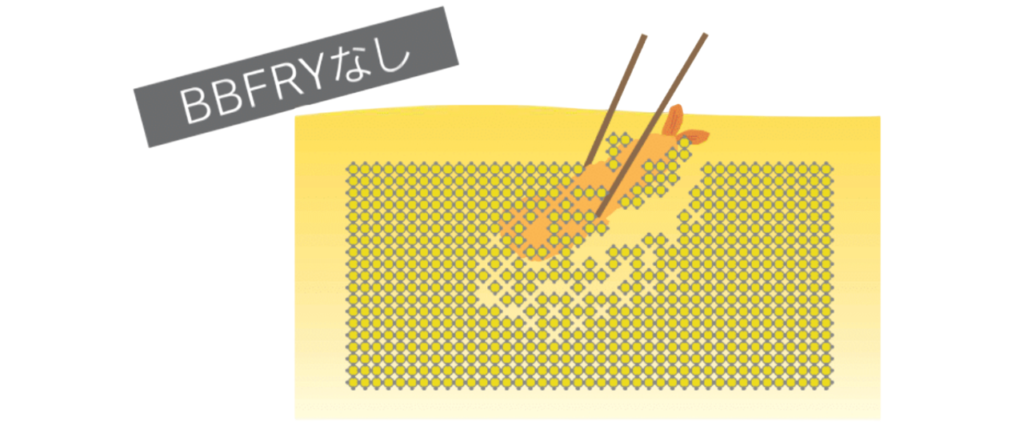 BBFRYなし：油の粘度が高く油切れが悪い天ぷらの図