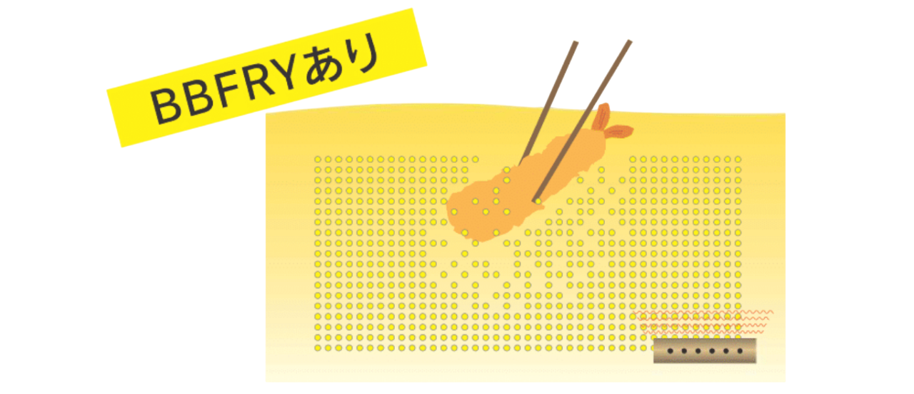 BBFRYあり：油の粘度が低く油切れが良い天ぷらの図