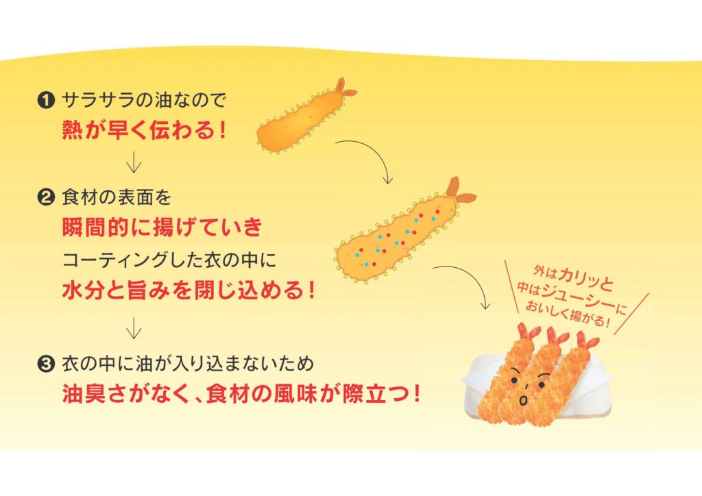 BBFRYで揚げた食材がカラッとジューシーに仕上がる仕組みの図解